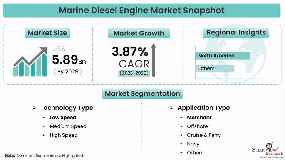 Marine Diesel Engine Market Snapshot
